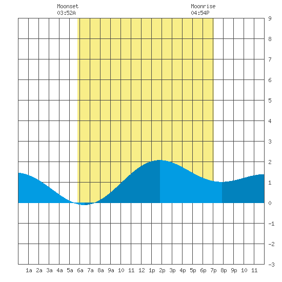Kaneohe Bay tide chart for Monday, May 20, 2024