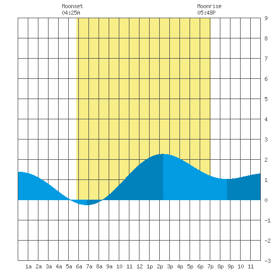 Kaneohe Bay tide chart for Tuesday, May 21, 2024