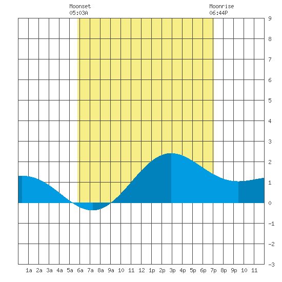 Kaneohe Bay tide chart for Wednesday, May 22, 2024