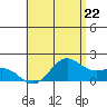 Kaneohe Bay tide chart for Wednesday, May 22, 2024
