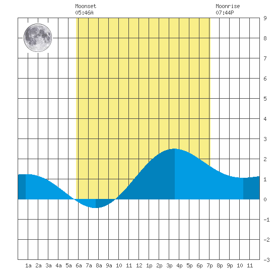 Kaneohe Bay tide chart for Thursday, May 23, 2024