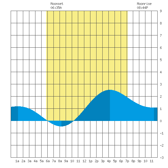 Kaneohe Bay tide chart for Friday, May 24, 2024