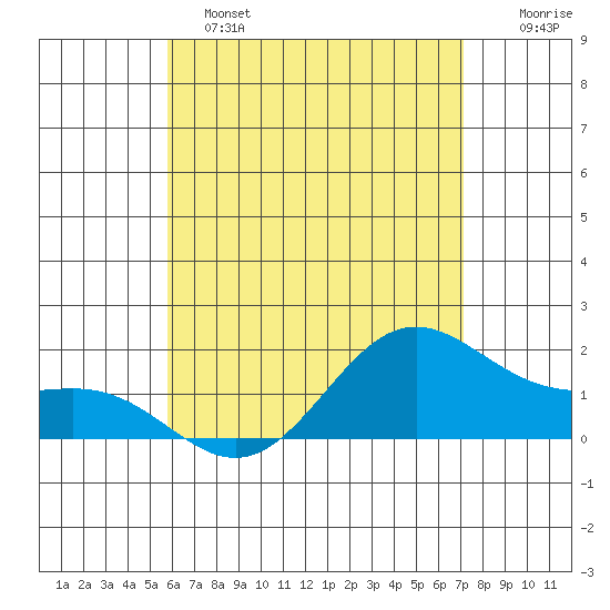 Kaneohe Bay tide chart for Saturday, May 25, 2024