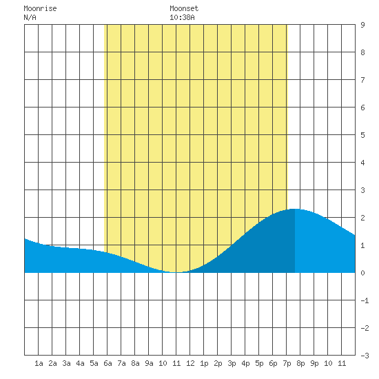 Kaneohe Bay tide chart for Tuesday, May 28, 2024
