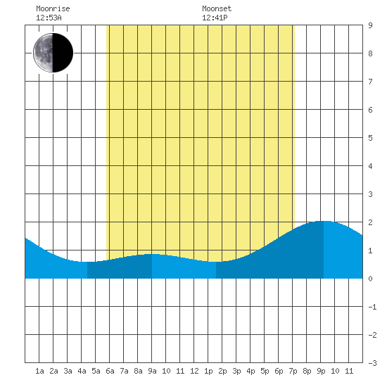 Kaneohe Bay tide chart for Thursday, May 30, 2024