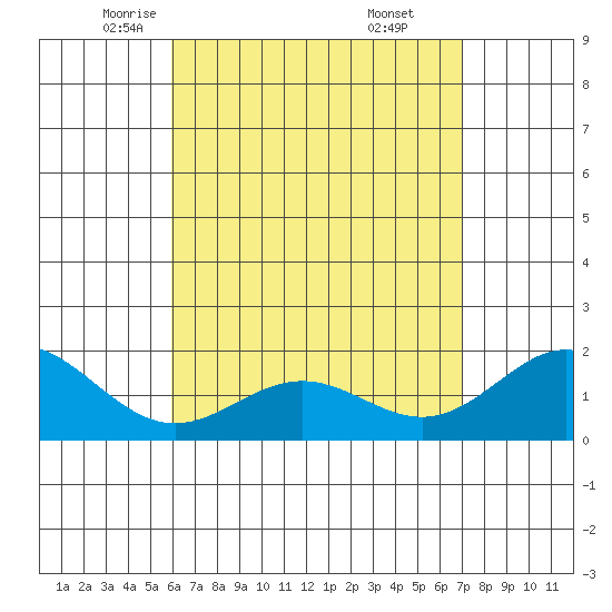 Kaneohe Bay tide chart for Friday, May 3, 2024
