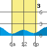 Kaneohe Bay tide chart for Friday, May 3, 2024
