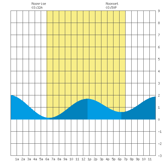 Kaneohe Bay tide chart for Saturday, May 4, 2024