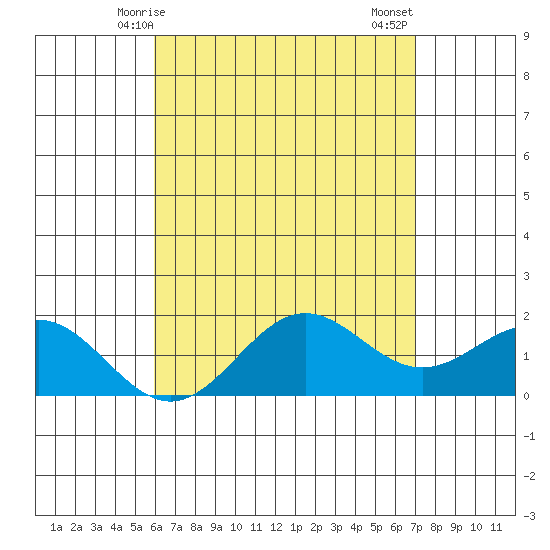 Kaneohe Bay tide chart for Sunday, May 5, 2024