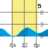 Kaneohe Bay tide chart for Sunday, May 5, 2024