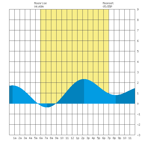Kaneohe Bay tide chart for Monday, May 6, 2024