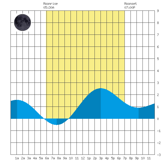 Kaneohe Bay tide chart for Tuesday, May 7, 2024