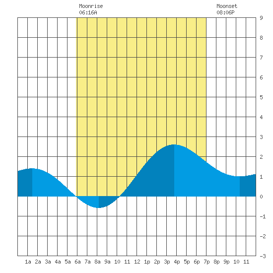 Kaneohe Bay tide chart for Wednesday, May 8, 2024