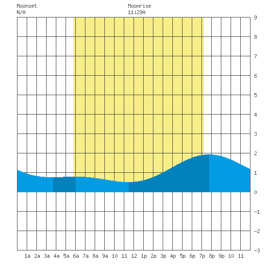 Kaneohe Bay tide chart for Wednesday, June 12, 2024