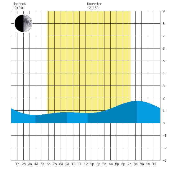 Kaneohe Bay tide chart for Thursday, June 13, 2024