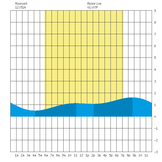Kaneohe Bay tide chart for Friday, June 14, 2024