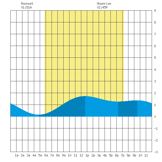 Kaneohe Bay tide chart for Sunday, June 16, 2024