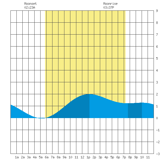 Kaneohe Bay tide chart for Monday, June 17, 2024