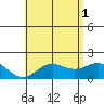 Kaneohe Bay tide chart for Saturday, June 1, 2024