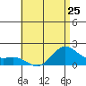 Kaneohe Bay tide chart for Tuesday, June 25, 2024