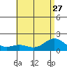 Kaneohe Bay tide chart for Thursday, June 27, 2024