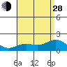 Kaneohe Bay tide chart for Friday, June 28, 2024