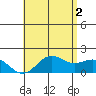 Kaneohe Bay tide chart for Sunday, June 2, 2024