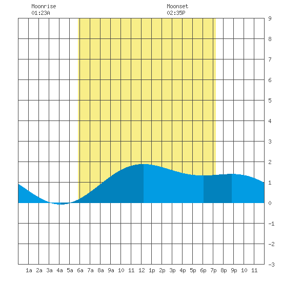 Kaneohe Bay tide chart for Sunday, June 30, 2024