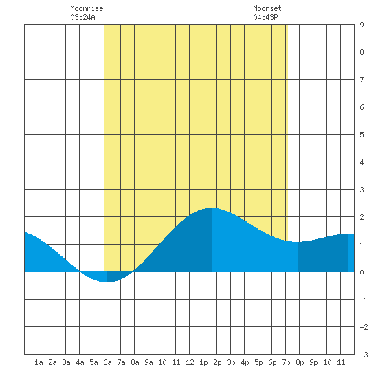 Kaneohe Bay tide chart for Monday, June 3, 2024
