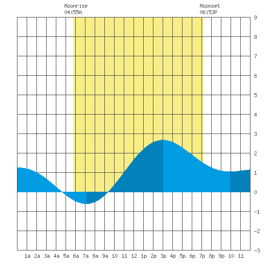 Kaneohe Bay tide chart for Wednesday, June 5, 2024