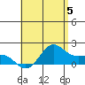 Kaneohe Bay tide chart for Wednesday, June 5, 2024