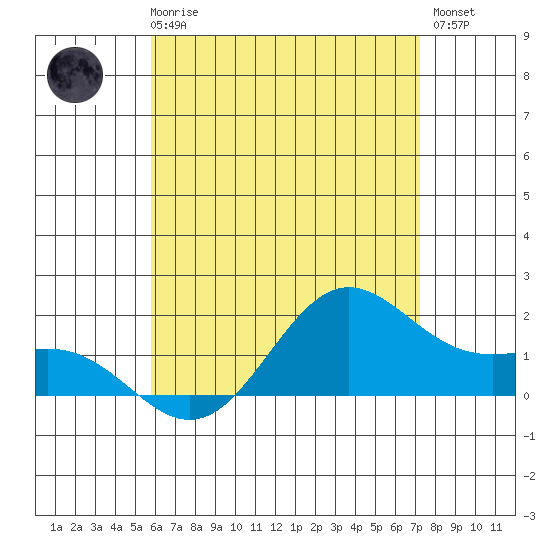 Kaneohe Bay tide chart for Thursday, June 6, 2024