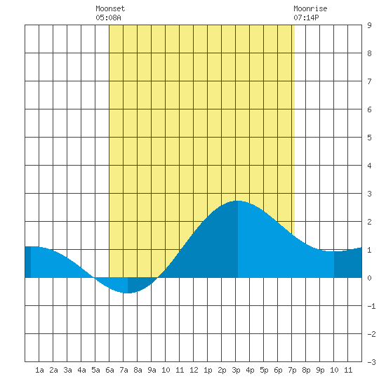 Kaneohe Bay tide chart for Saturday, July 20, 2024
