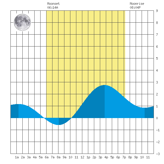 Kaneohe Bay tide chart for Sunday, July 21, 2024
