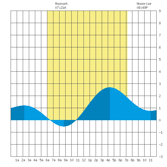 Kaneohe Bay tide chart for Monday, July 22, 2024