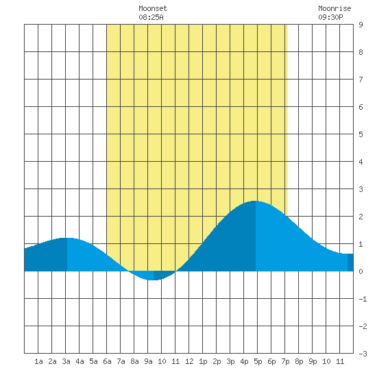 Kaneohe Bay tide chart for Tuesday, July 23, 2024