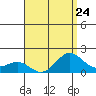 Kaneohe Bay tide chart for Wednesday, July 24, 2024