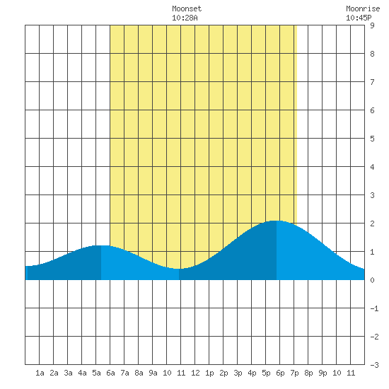 Kaneohe Bay tide chart for Thursday, July 25, 2024