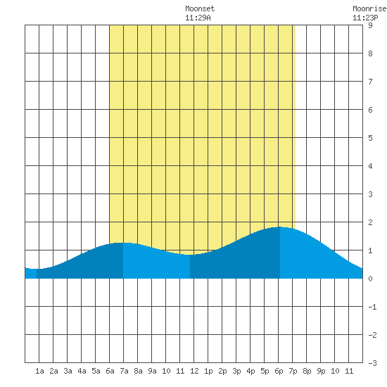 Kaneohe Bay tide chart for Friday, July 26, 2024