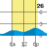 Kaneohe Bay tide chart for Friday, July 26, 2024