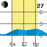 Kaneohe Bay tide chart for Saturday, July 27, 2024