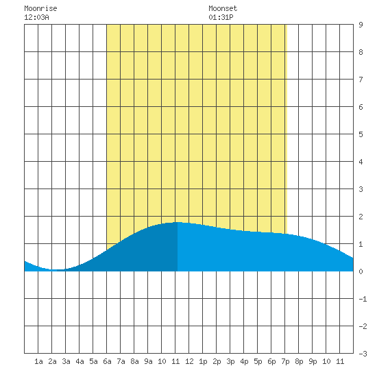 Kaneohe Bay tide chart for Sunday, July 28, 2024