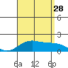 Kaneohe Bay tide chart for Sunday, July 28, 2024