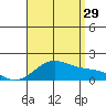 Kaneohe Bay tide chart for Monday, July 29, 2024