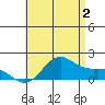 Kaneohe Bay tide chart for Tuesday, July 2, 2024
