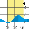 Kaneohe Bay tide chart for Thursday, July 4, 2024
