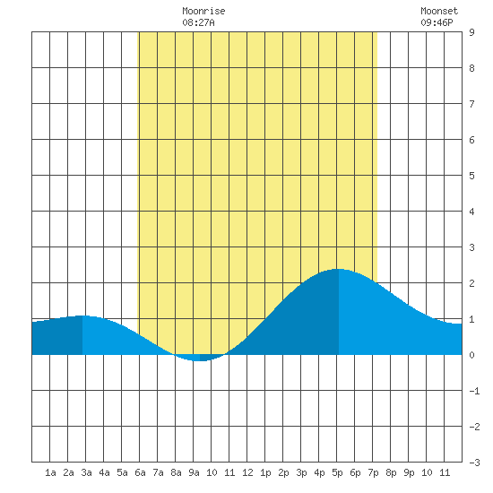 Kaneohe Bay tide chart for Monday, July 8, 2024
