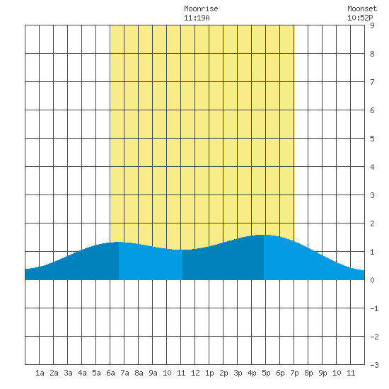 Kaneohe Bay tide chart for Saturday, August 10, 2024