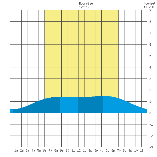 Kaneohe Bay tide chart for Sunday, August 11, 2024