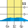 Kaneohe Bay tide chart for Sunday, August 11, 2024